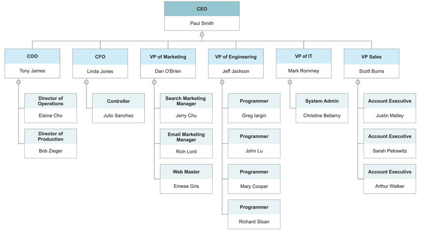 Jollibee Foods Corporation Organizational Chart