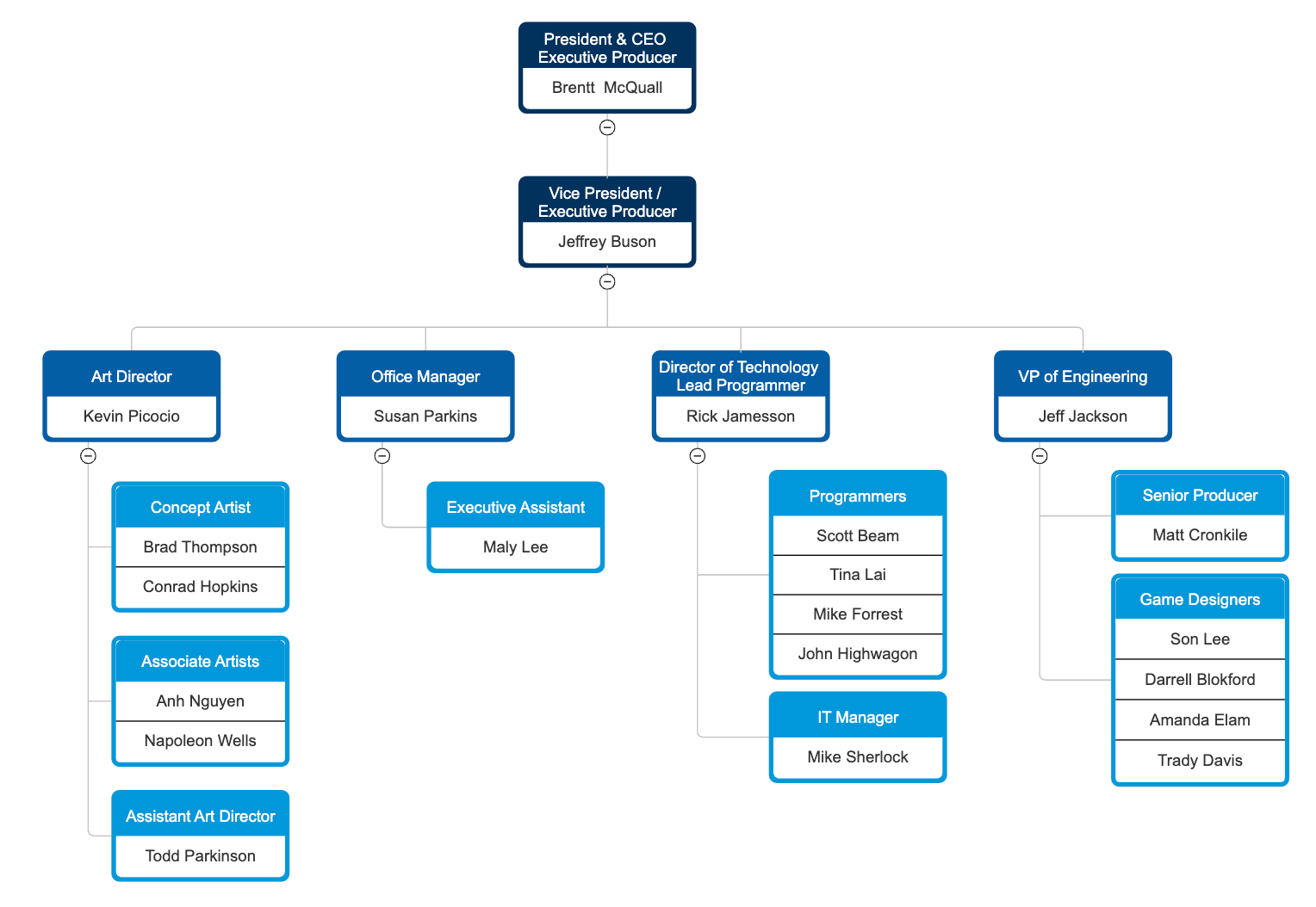 Hotel Management Organizational Chart