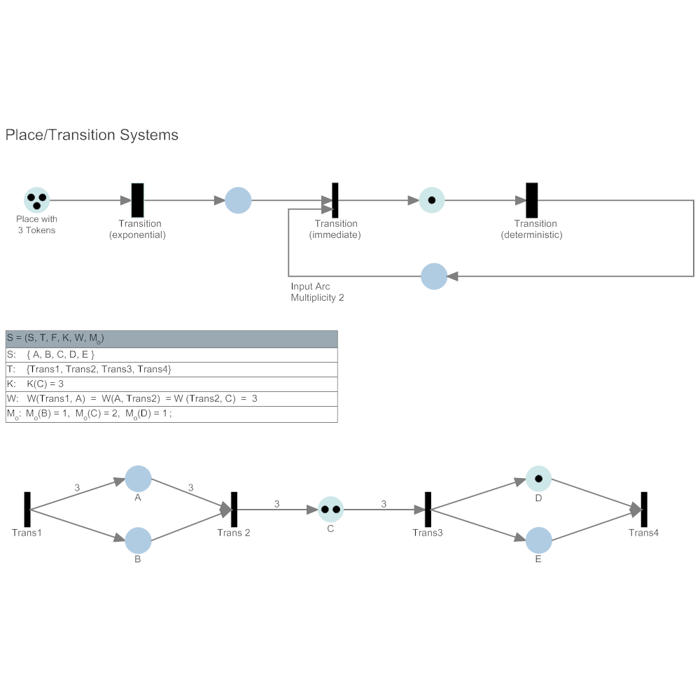 Petri Nets - Place & Transition Systems