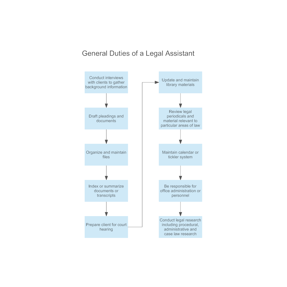 Example Image: General Duties of a Legal Assistant