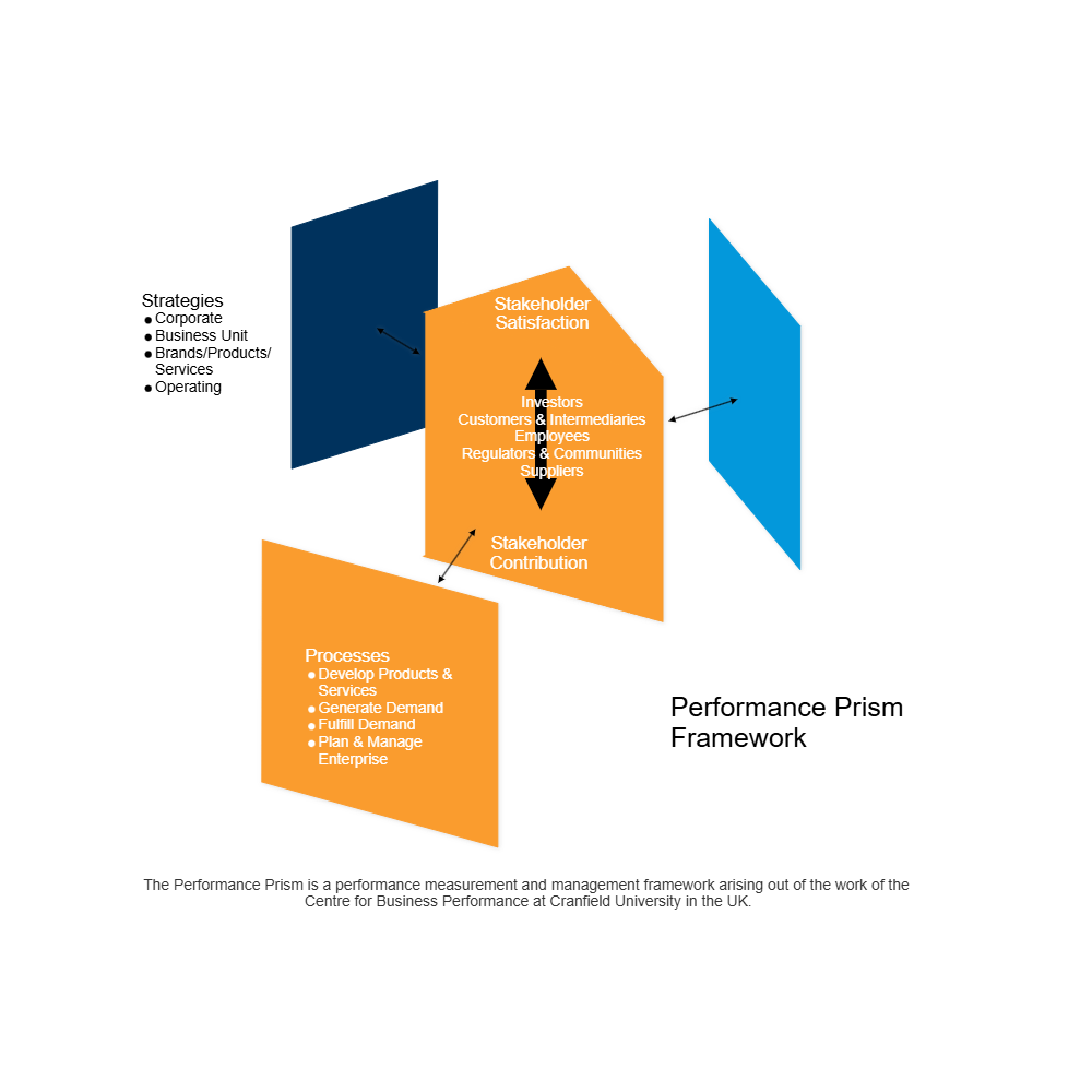 Example Image: Performance Prism - Framework