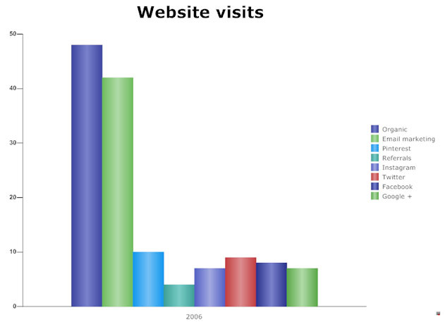 How Are Bar Charts Different From Pie Charts