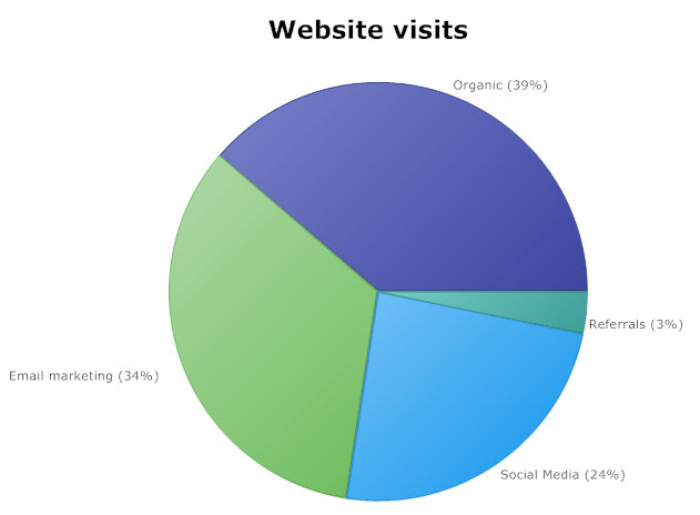 Pie Chart - Learn Everything About Pie Graphs