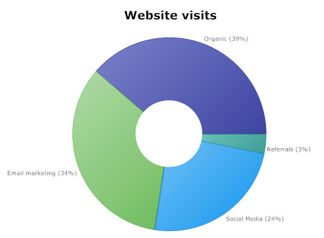 Pie Chart Over 100 Percent