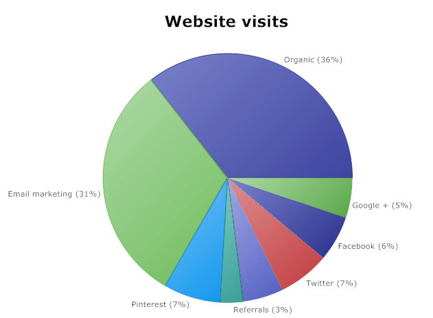 Pie Chart Over 100 Percent