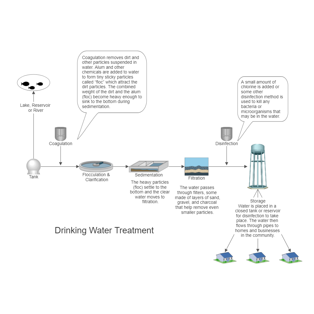 Ro Water Process Flow Chart