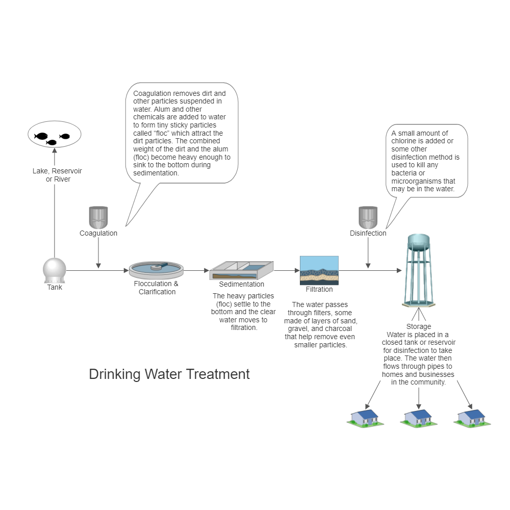 Water Treatment Flow Chart