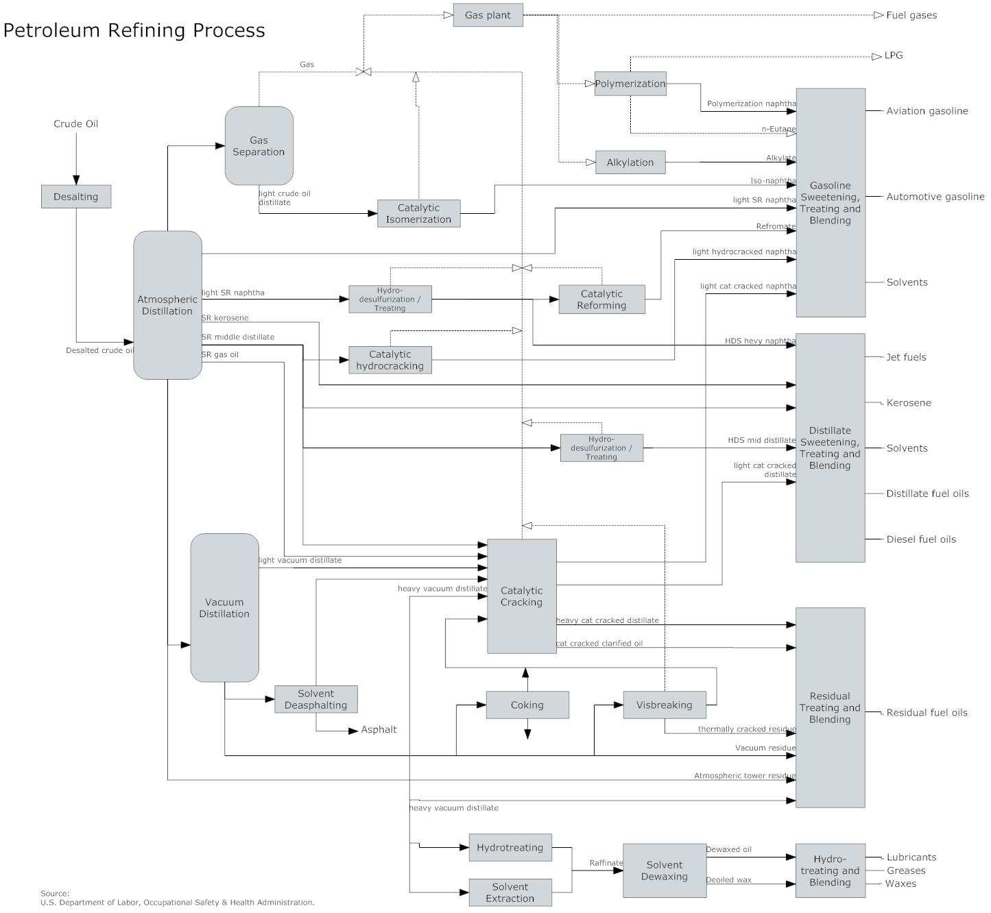 Chemistry Flow Chart Maker