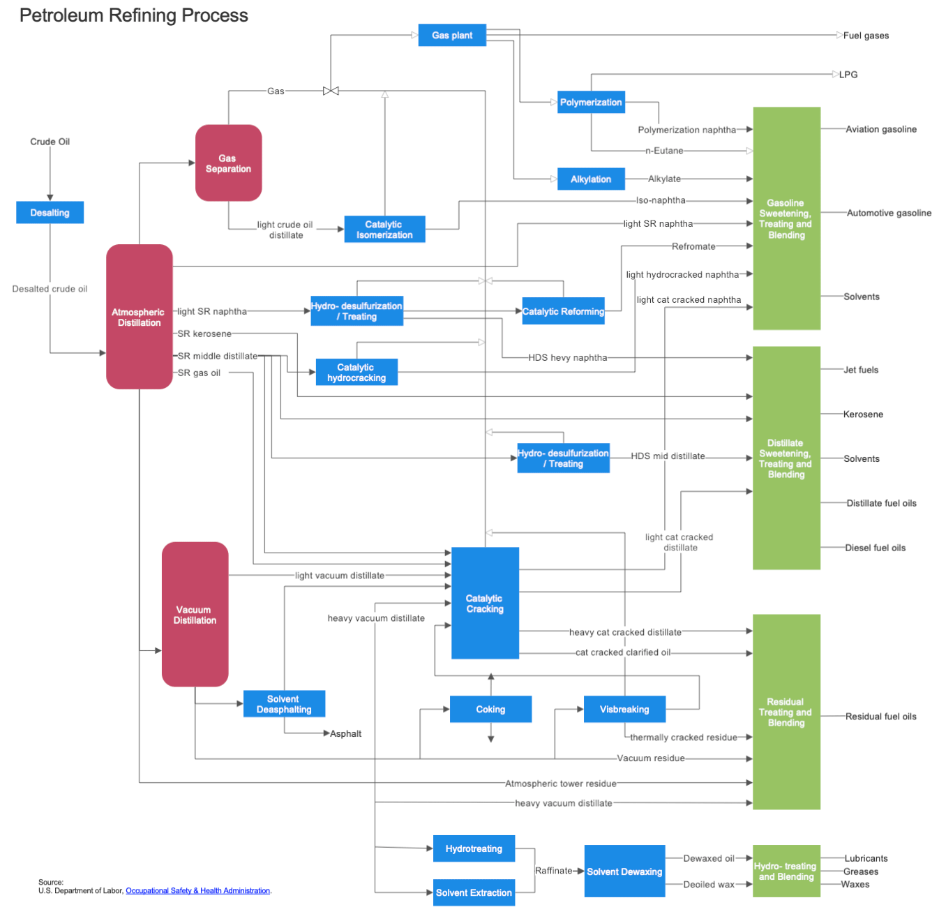 Process Flow Diagram Software - Free Process Flow Diagram PFD Templates