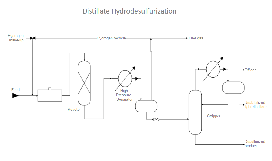 Simple Distillation Flow Chart