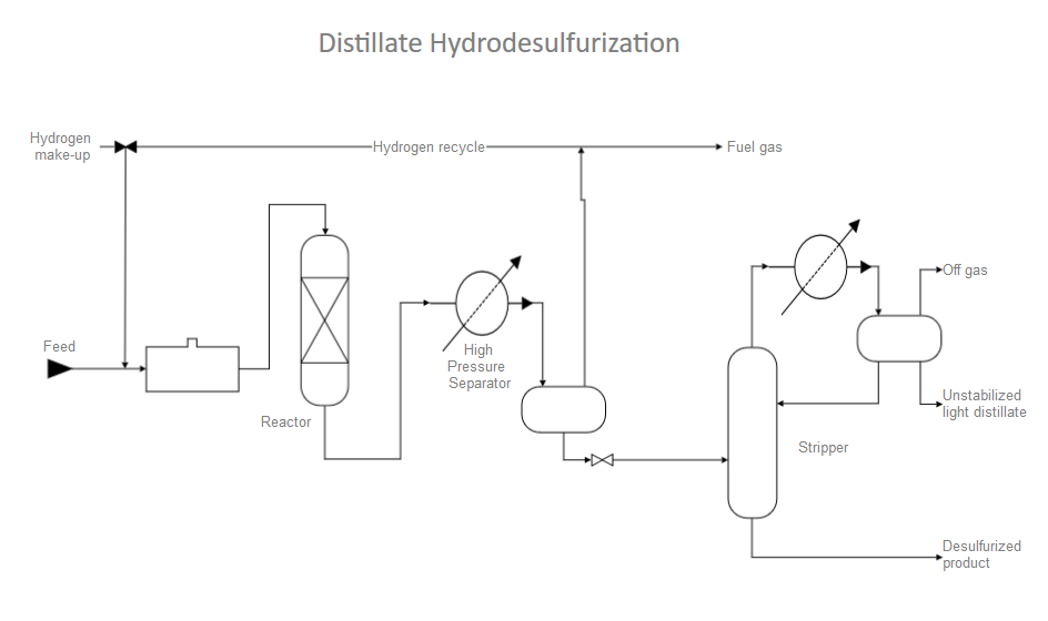 Process Flow Diagram Software Free Process Flow Diagram PFD Templates