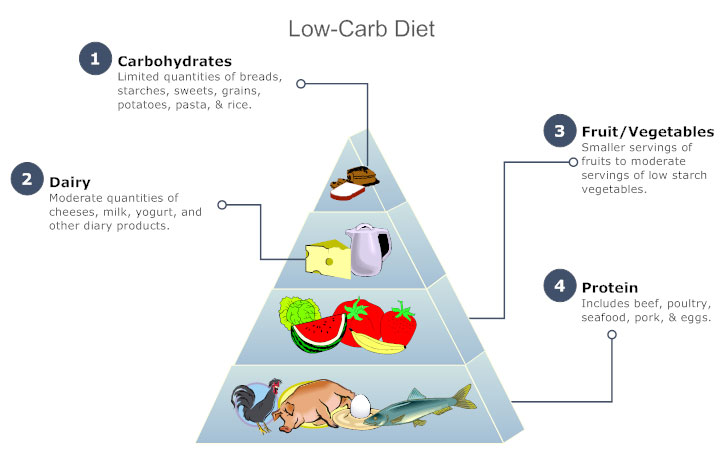 Simple Food Pyramid Chart