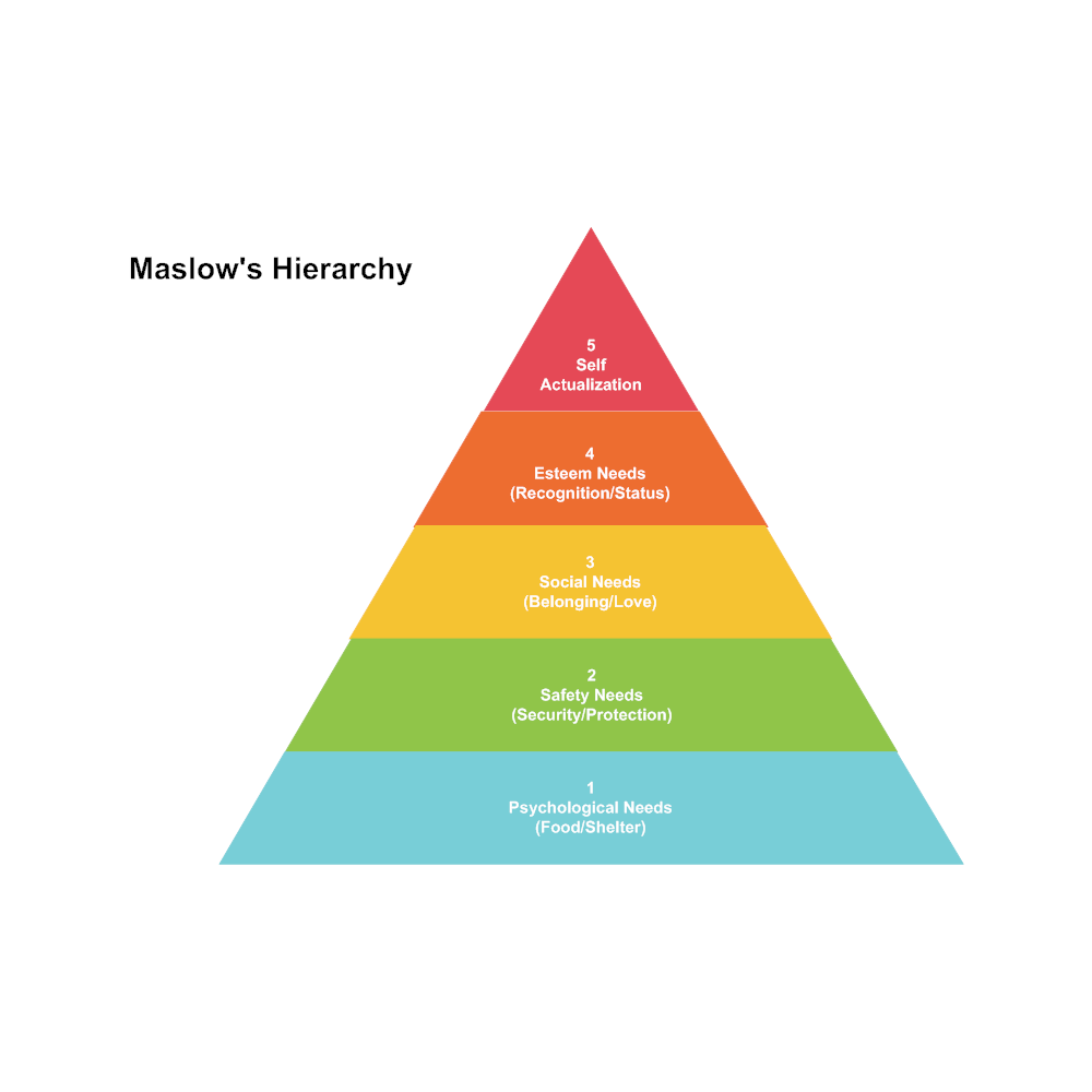 Blank Maslow Hierarchy Needs Chart