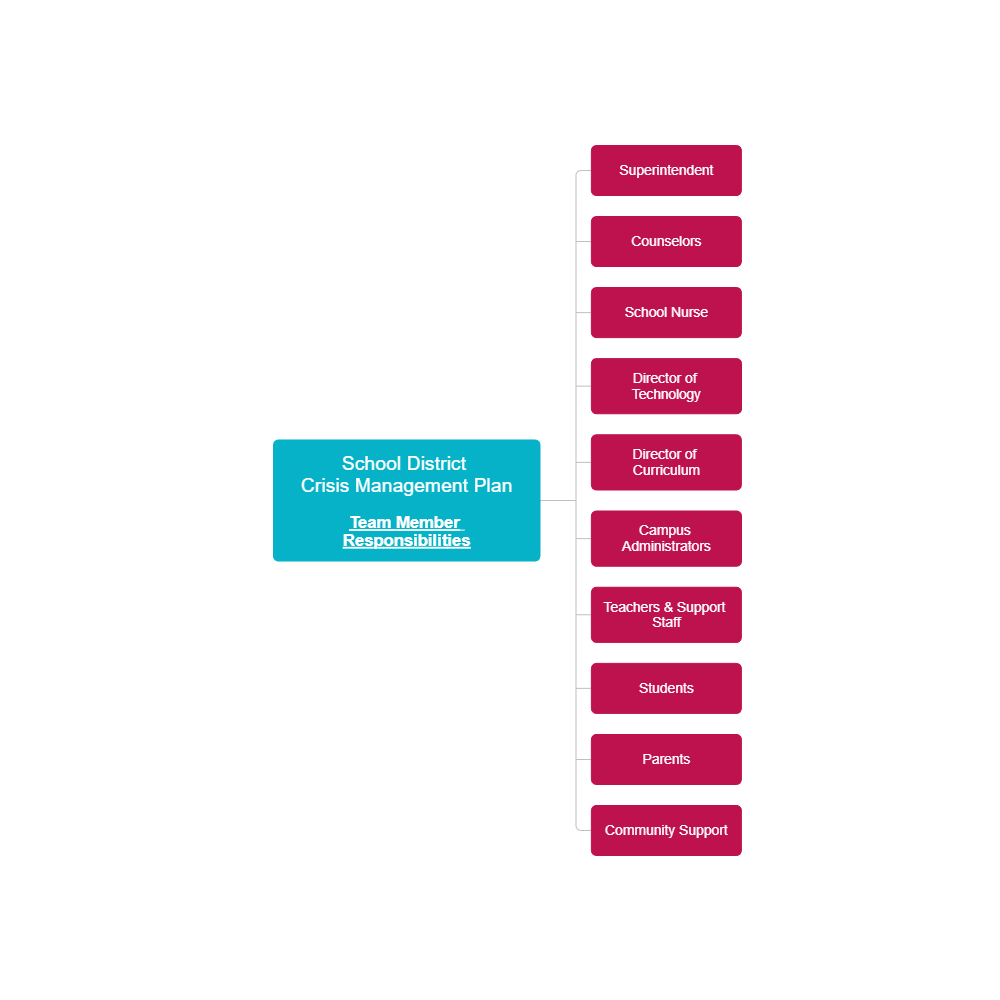 Example Image: School District - Responsibility Assignment