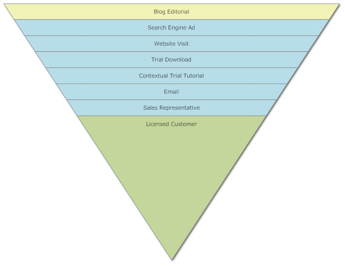 Sales Funnel Flow Chart