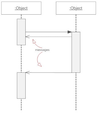 message sequence diagram