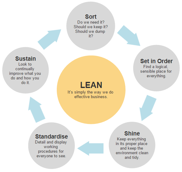 <strong>5S-Lean Audit Checklist: Manufacturing</strong> Form Mobile App ... 5s audit checklist template