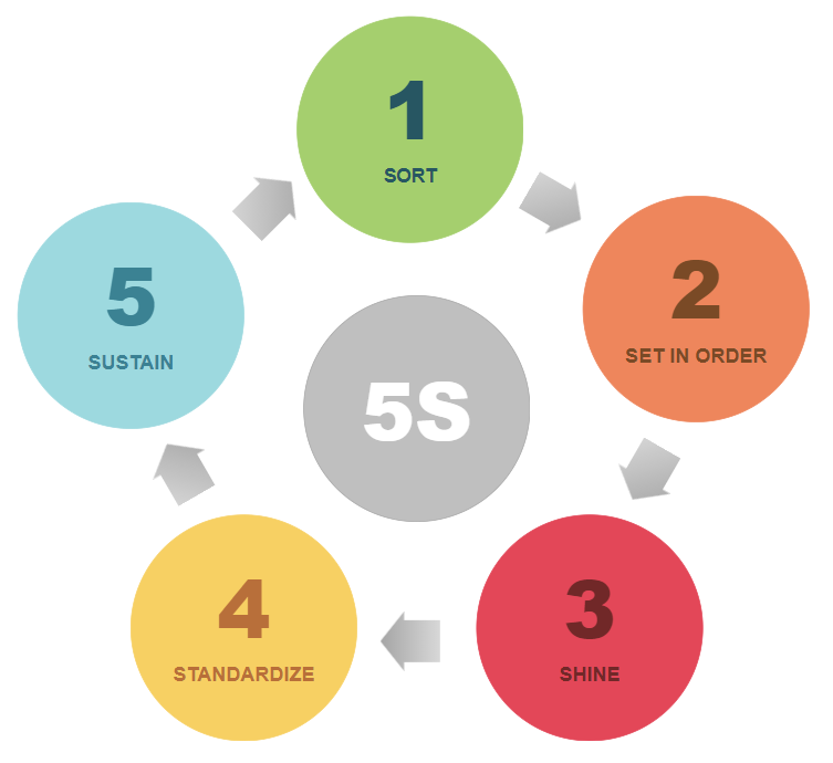 Lean Six Sigma 5s Assessment