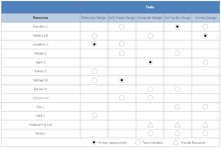 Resource task matrix example