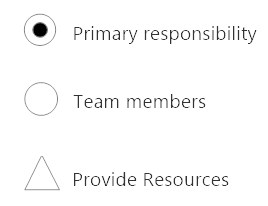 Resource task matrix symbols