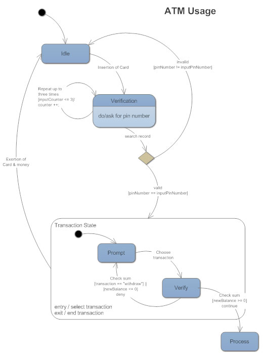 How To Draw A State Chart Diagram