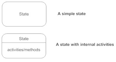 State Chart Diagram Online