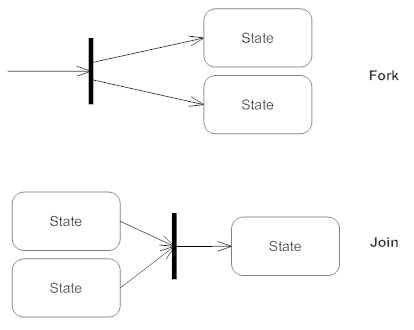 State Chart Diagram Software