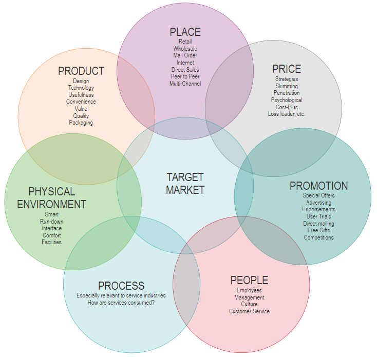strategic action planning