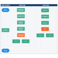 Swimlane Process Chart