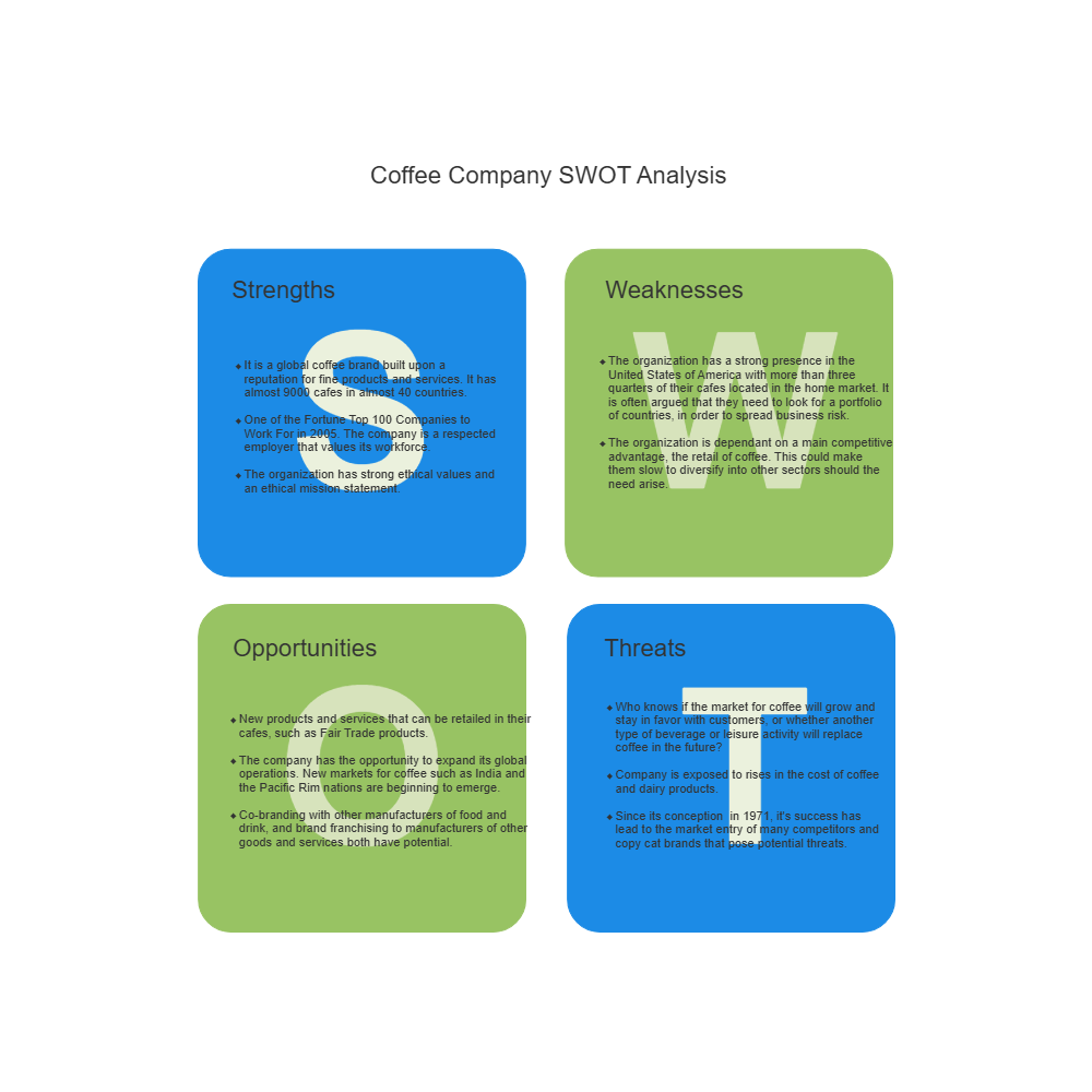 Example Image: Coffee Shop - SWOT Diagram