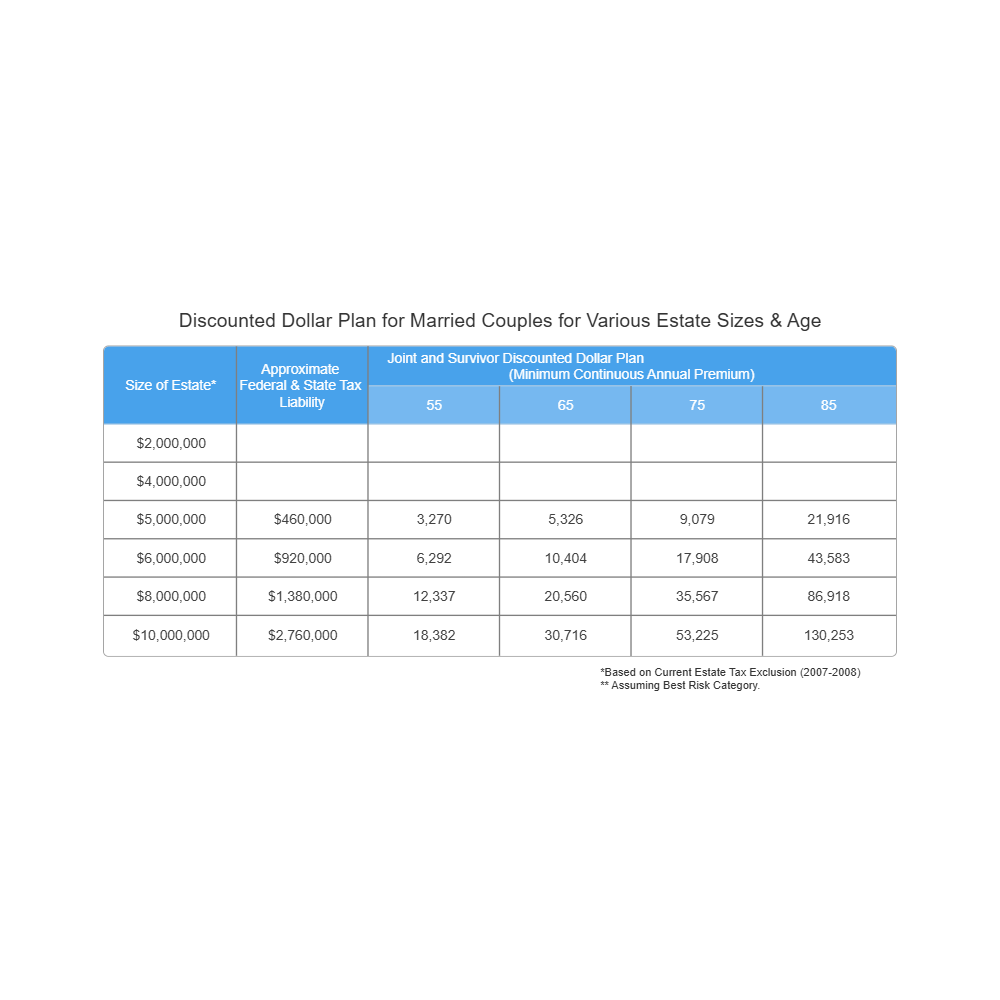 Example Image: Discount Dollar Plan for Married Couples for Various Estate Sizes and Ages