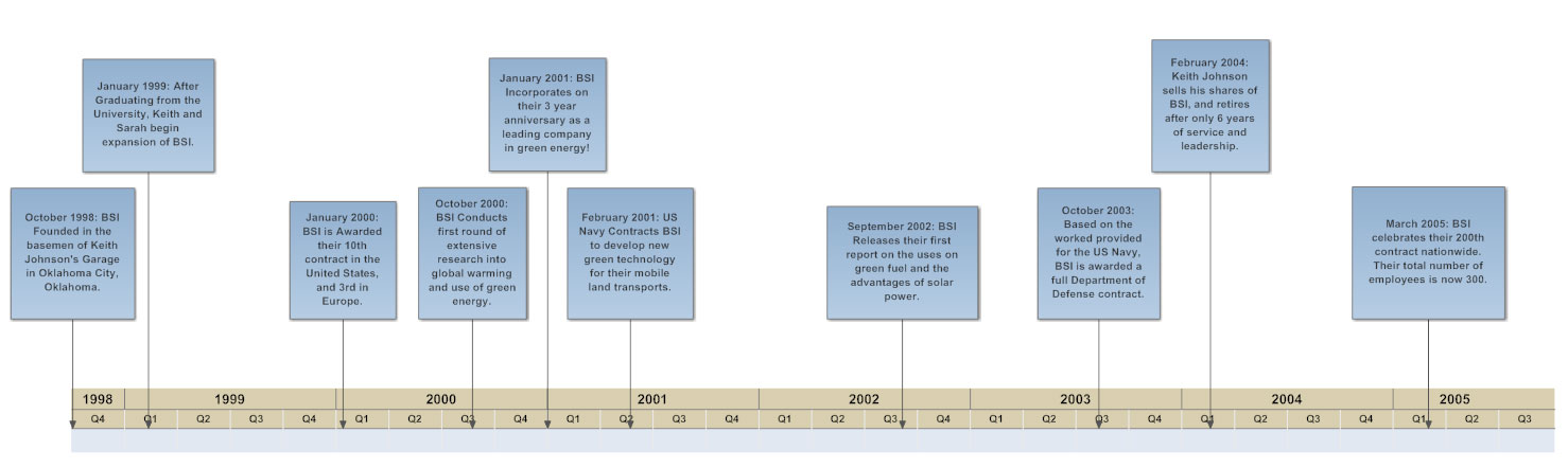 Example Of Timeline Chart