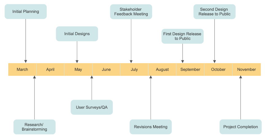 Timeline Chart Maker Online