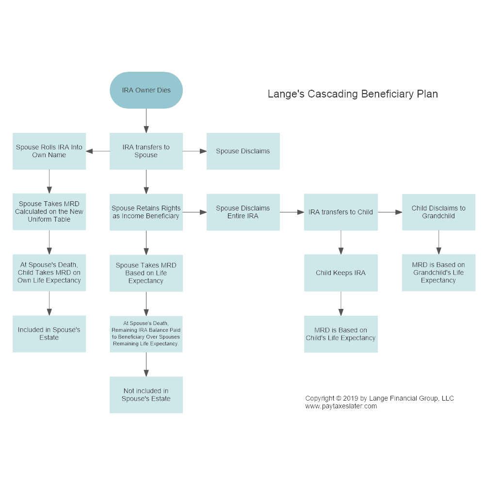 Example Image: Lange's Cascading Beneficiary Plan