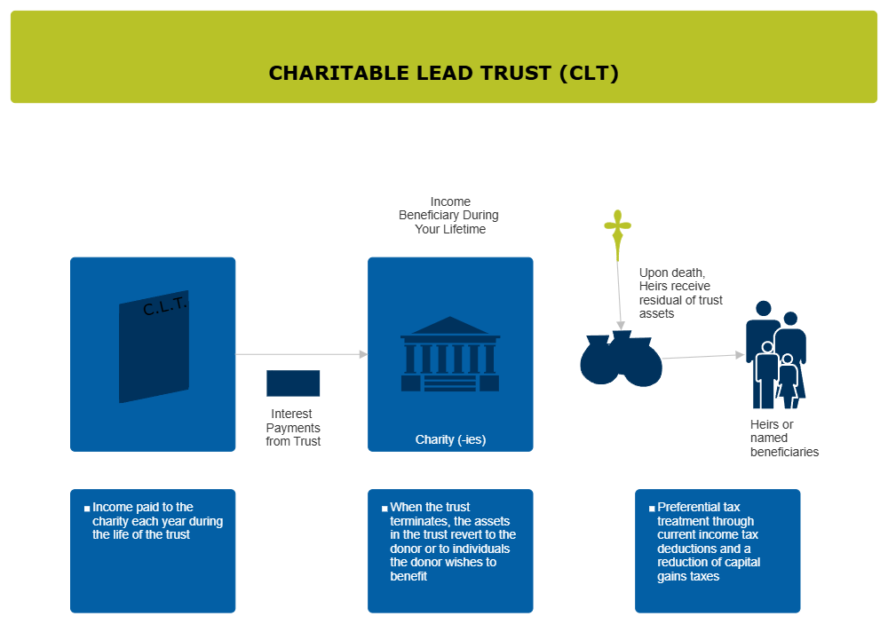 Example Image: Charitable Lead Trust (CLT)