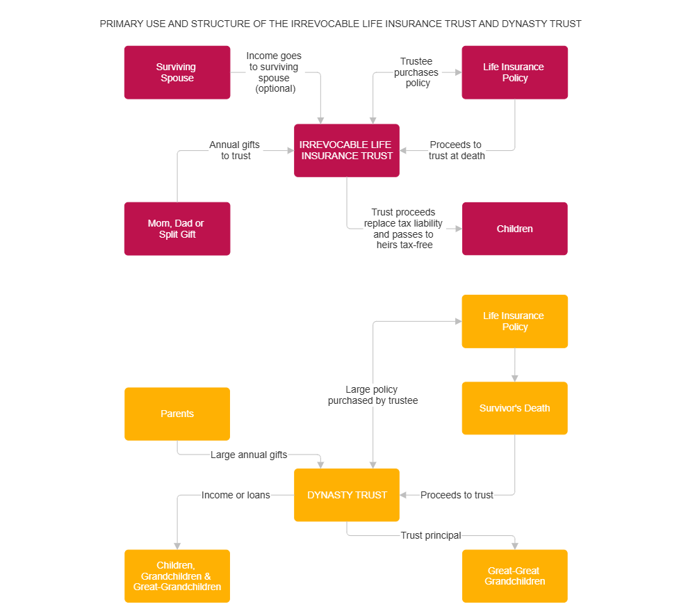 Primary Use And Structure Of The Irrevocable Life Insurance Trust And 