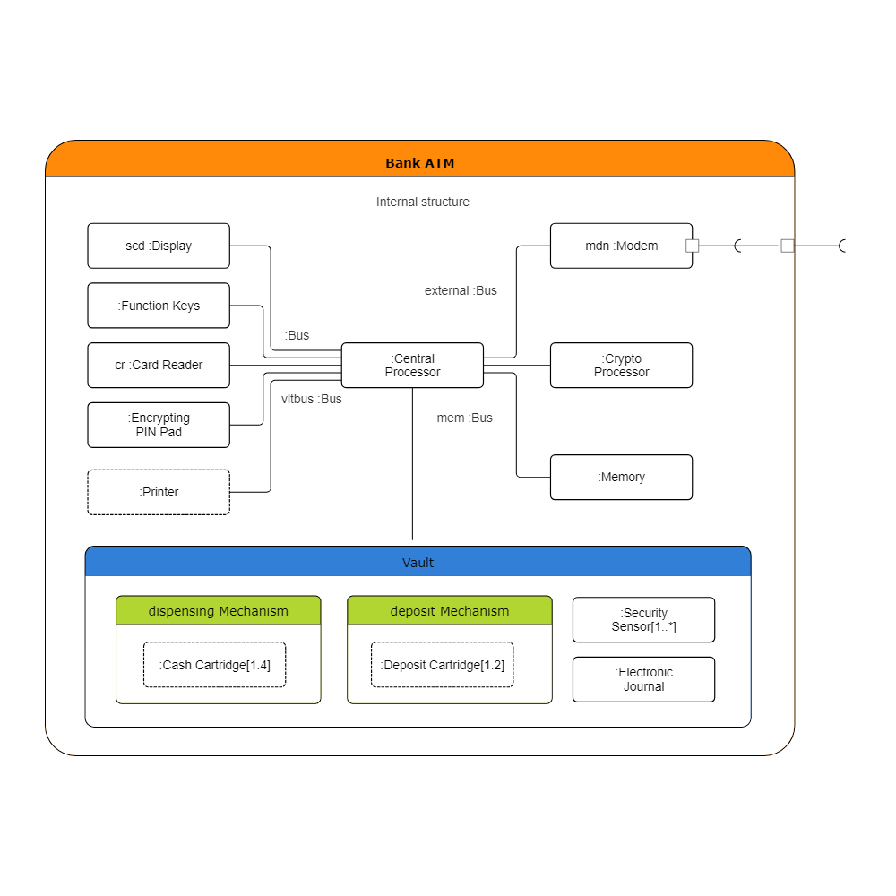 Example Image: UML Composite Diagram