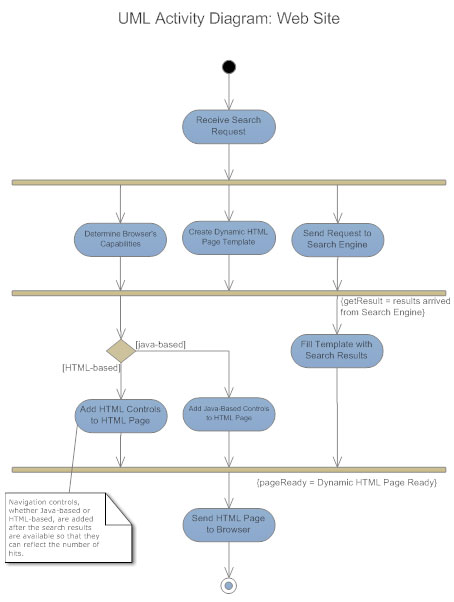 Activity Chart Software Engineering