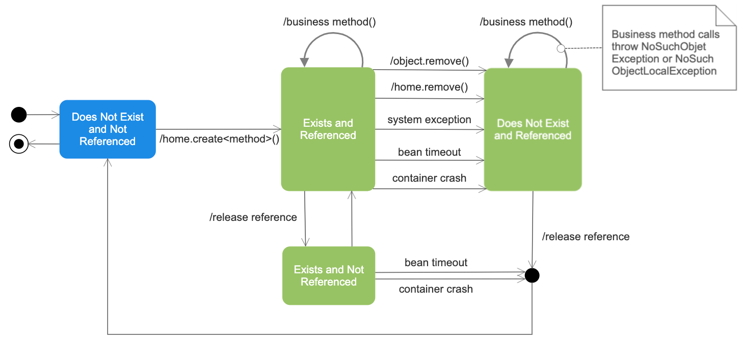 UML example