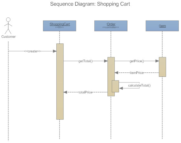 draw uml sequence diagram uml diagram everything you need to about uml diagrams draw uml sequence diagram uml diagram everything you need to about uml diagrams