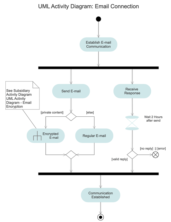 Activity Relationship Chart Template Visio