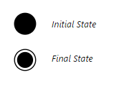 UML initial and final state