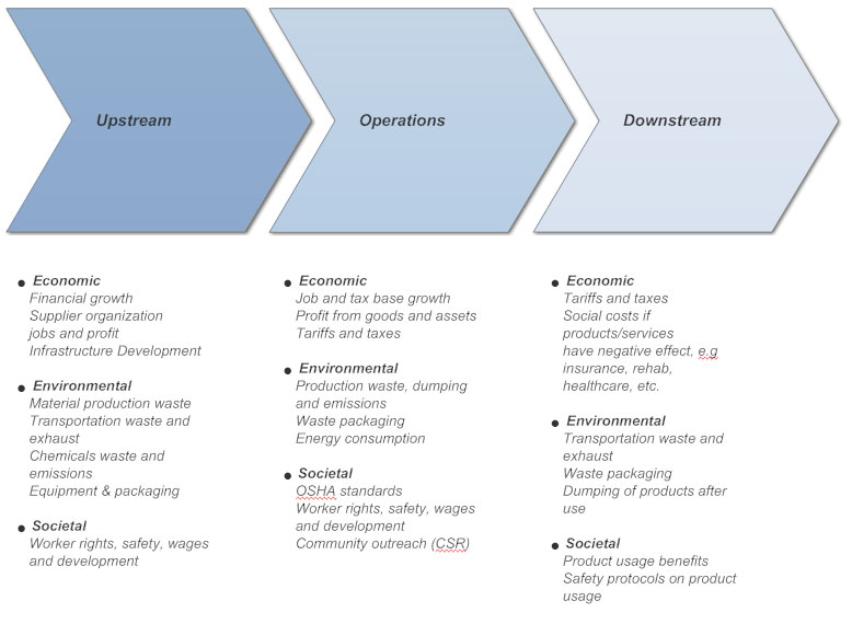 Value Chain Analysis Chart