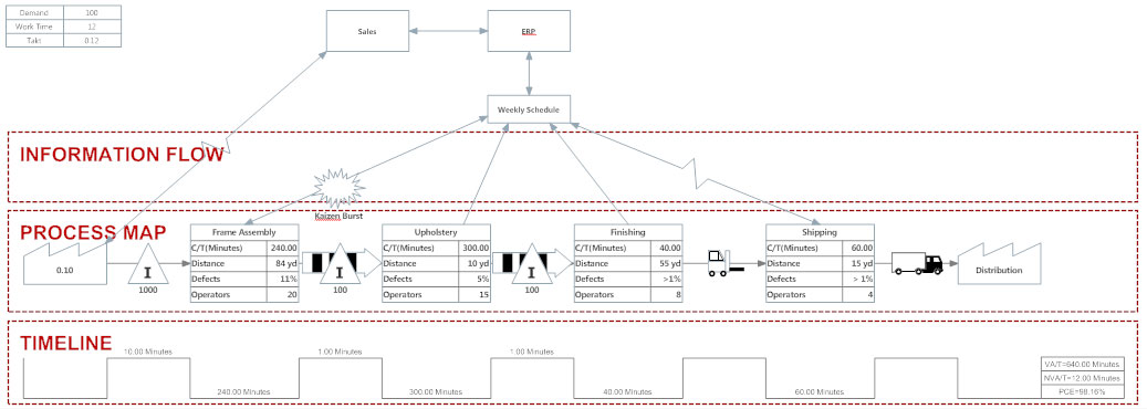 Value Stream Mapping (VSM) - Value Stream Mapping Symbols, Steps, Examples,  and More