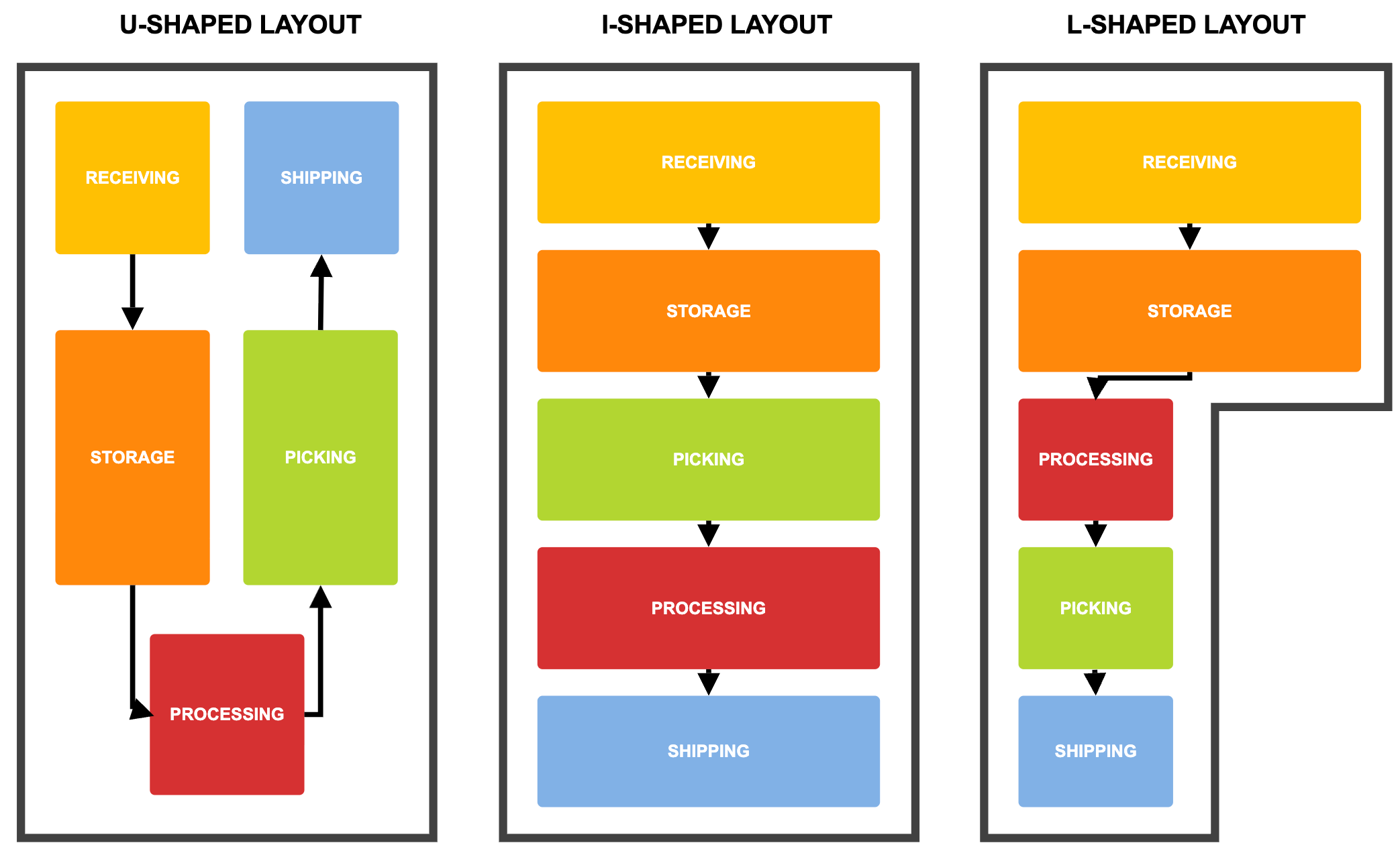 Common types of warehouse layouts