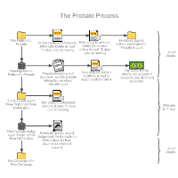 Probate Process Workflow Diagram