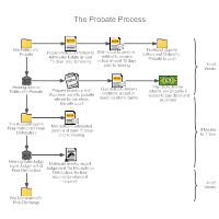 Outline Process Chart Examples