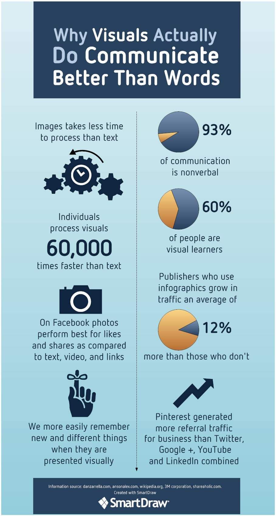Why do people love visual more than text?