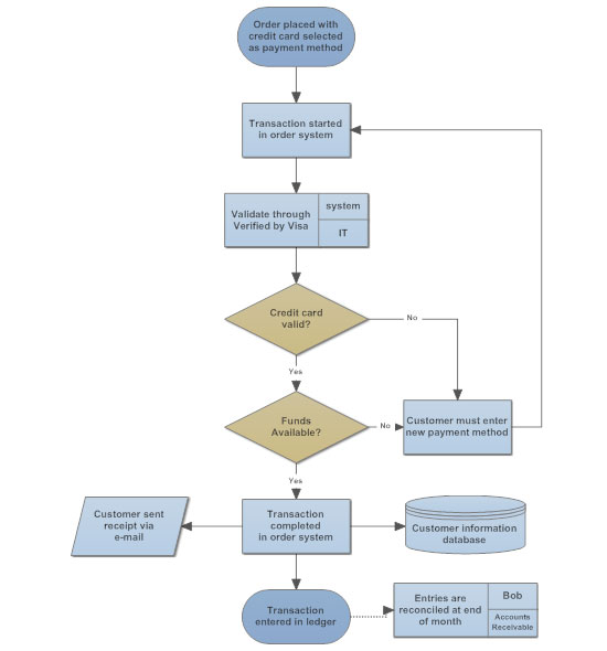 Process documentation example